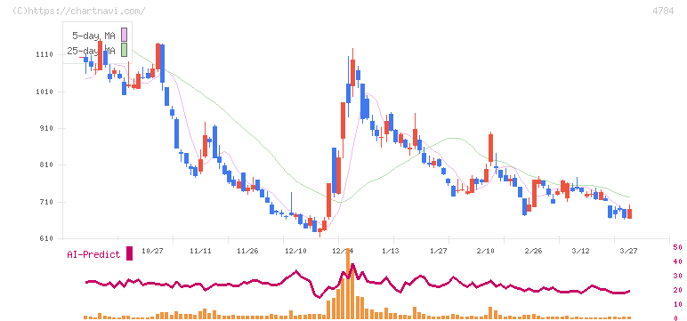 ＧＭＯアドパートナーズ(4784)の日足チャート