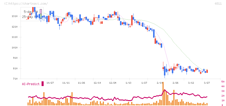 ドリーム・アーツ(4811)の日足チャート