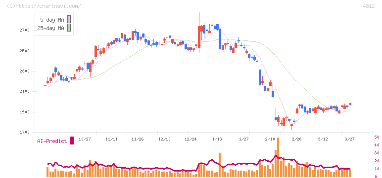 電通総研(4812)の日足チャート