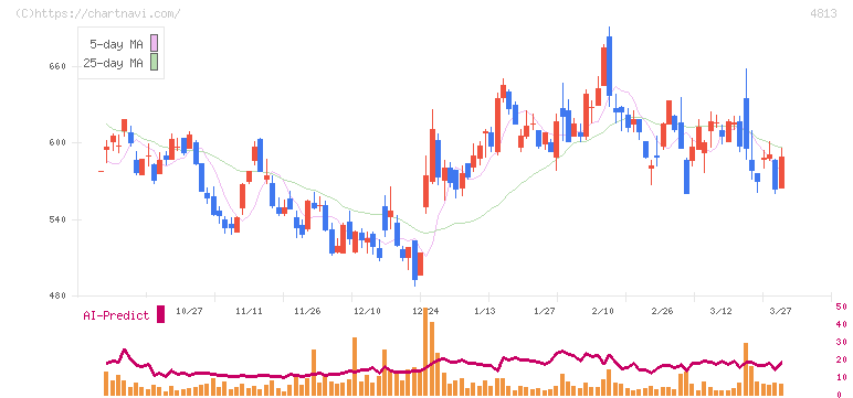 ＡＣＣＥＳＳ(4813)の日足チャート