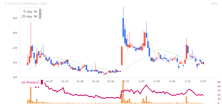 ネクストウェア(4814)の日足チャート