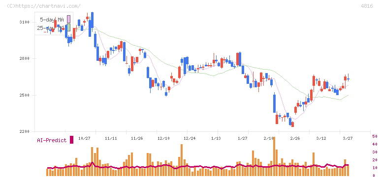 東映アニメーション(4816)の日足チャート
