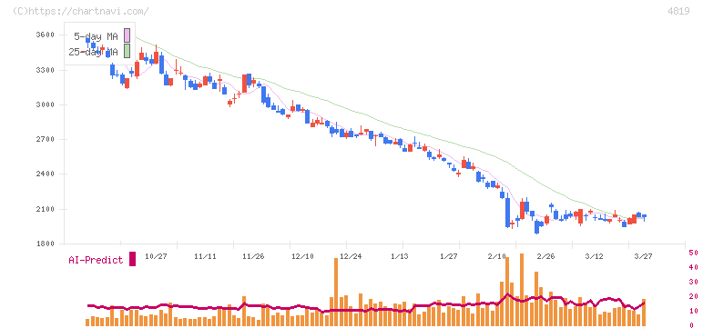 デジタルガレージ(4819)の日足チャート