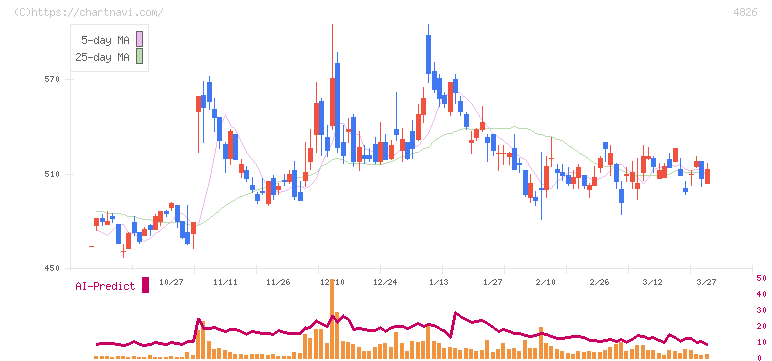 ＣＩＪ(4826)の日足チャート