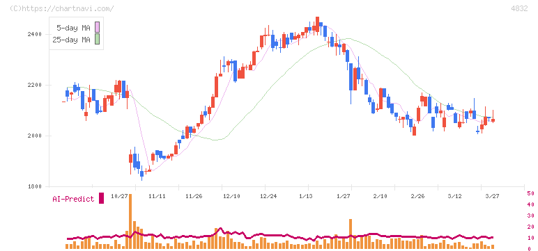 ＪＦＥシステムズ(4832)の日足チャート