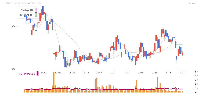 インテリジェント　ウェイブ(4847)の日足チャート