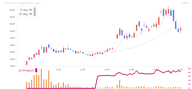 パワーエックス(485A)の日足チャート