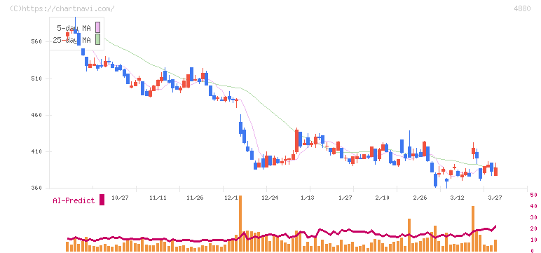 セルソース(4880)の日足チャート
