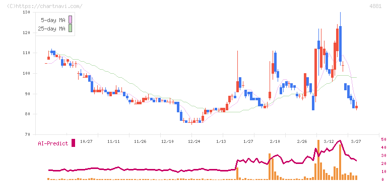 ファンペップ(4881)の日足チャート