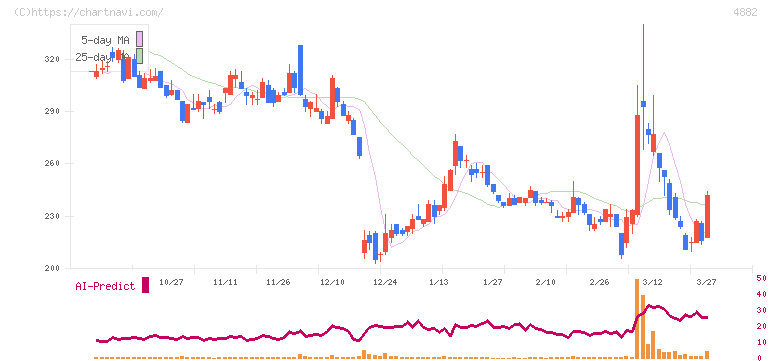 ペルセウスプロテオミクス(4882)の日足チャート