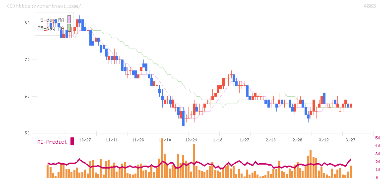 モダリス(4883)の日足チャート