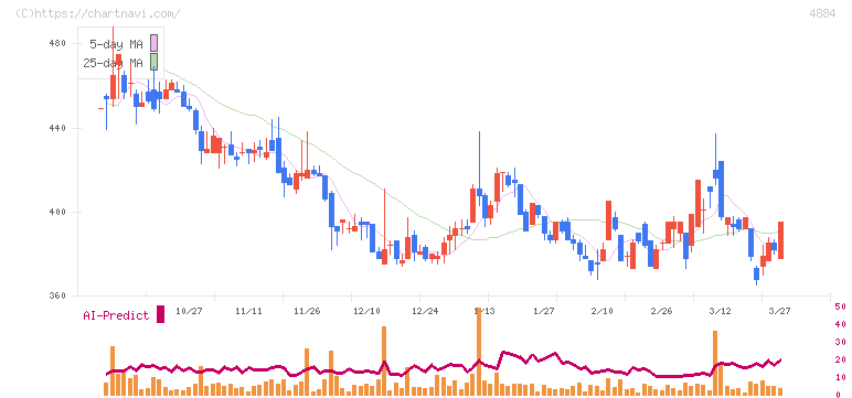 クリングルファーマ(4884)の日足チャート