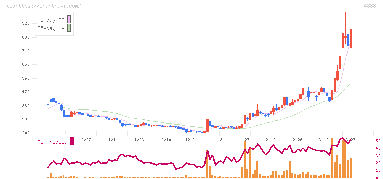 ステラファーマ(4888)の日足チャート