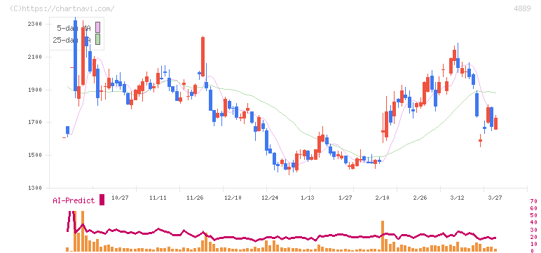 レナサイエンス(4889)の日足チャート