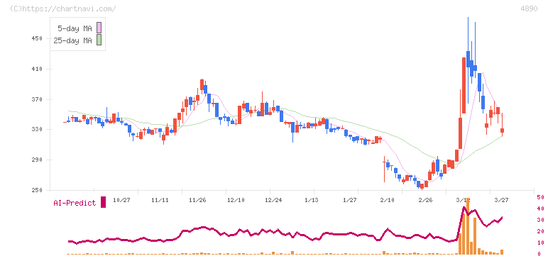 坪田ラボ(4890)の日足チャート