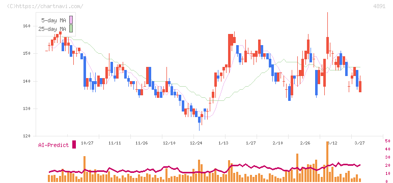 ティムス(4891)の日足チャート