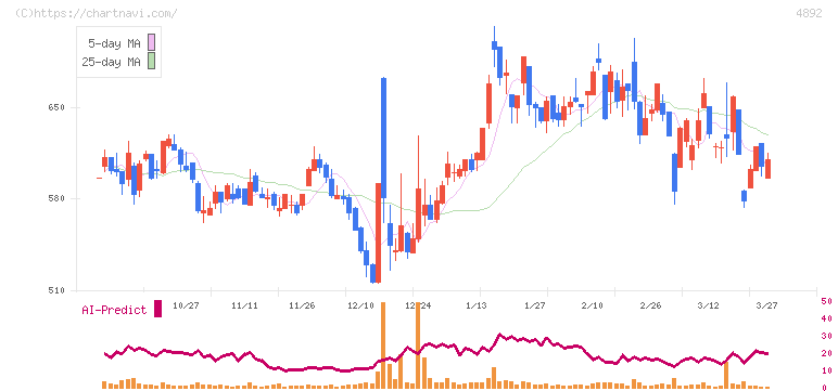 サイフューズ(4892)の日足チャート