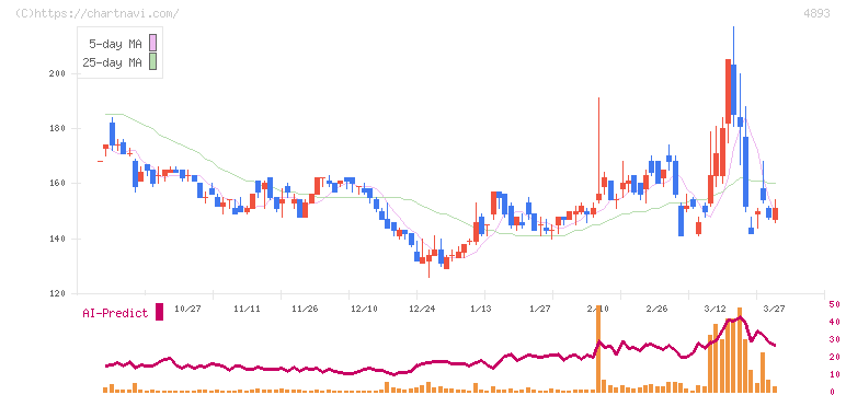ノイルイミューン・バイオテック(4893)の日足チャート