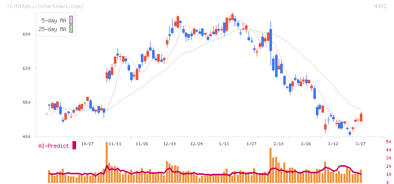 コニカミノルタ(4902)の日足チャート