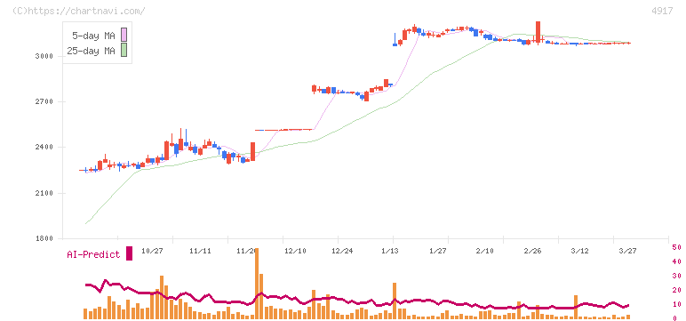 マンダム(4917)の日足チャート