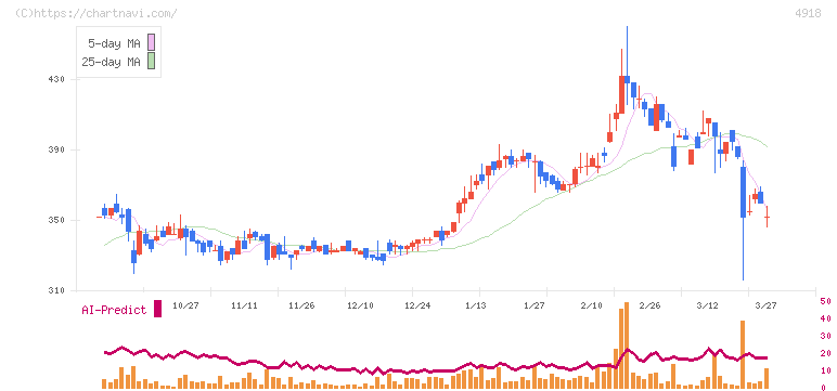 アイビー化粧品(4918)の日足チャート