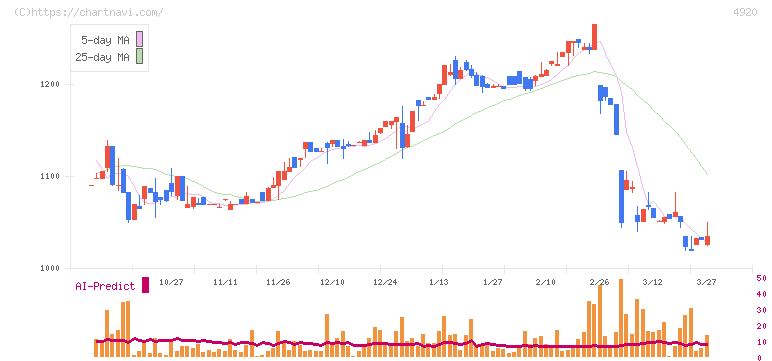 日本色材工業研究所(4920)の日足チャート
