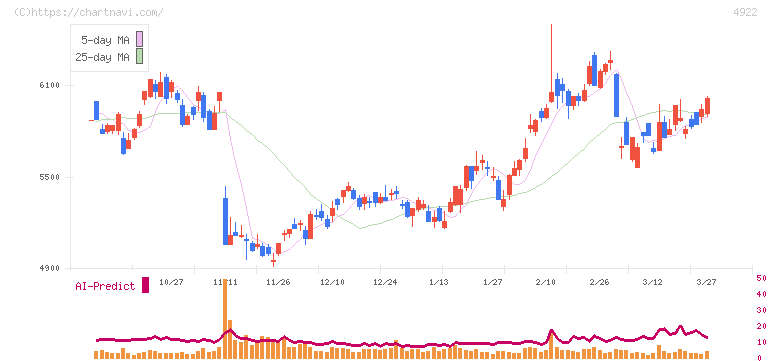 コーセーホールディングス(4922)の日足チャート