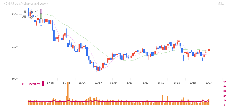 新日本製薬(4931)の日足チャート