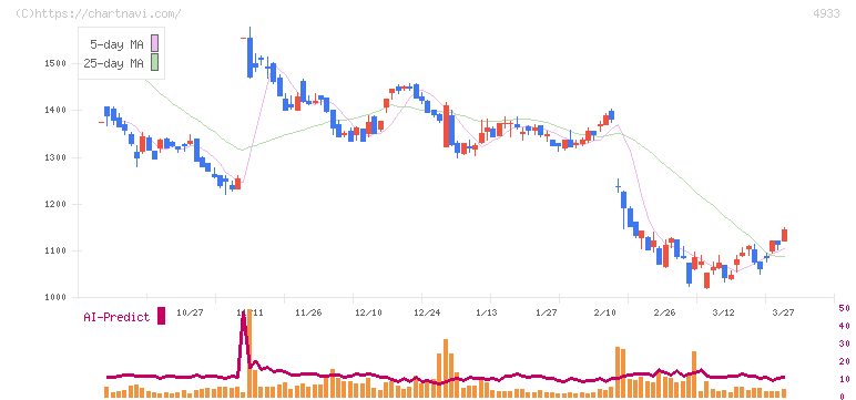 Ｉ－ｎｅ(4933)の日足チャート
