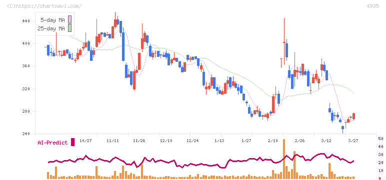 リベルタ(4935)の日足チャート