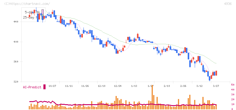 アクシージア(4936)の日足チャート