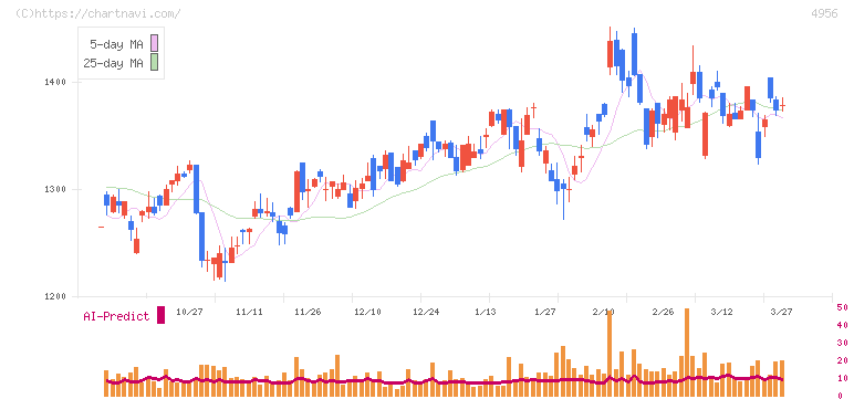 コニシ(4956)の日足チャート
