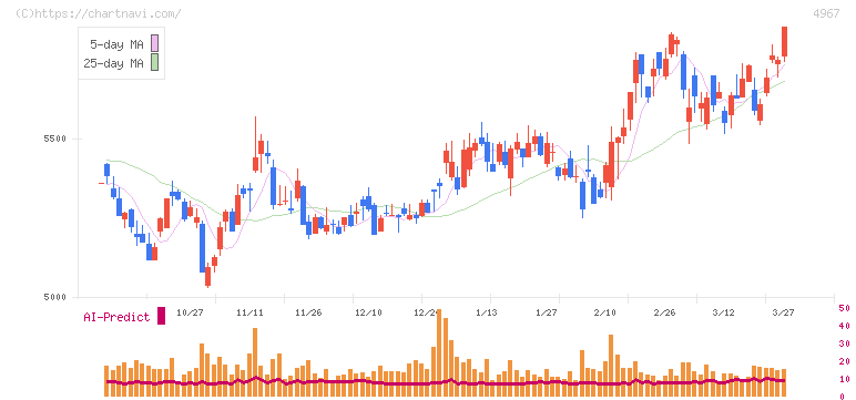 小林製薬(4967)の日足チャート