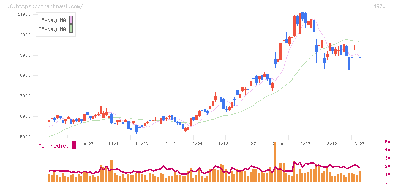 東洋合成工業(4970)の日足チャート