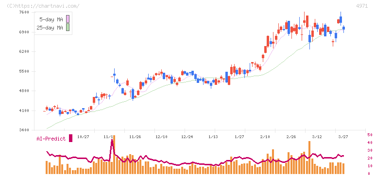 メック(4971)の日足チャート