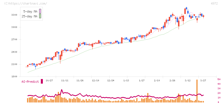 綜研化学(4972)の日足チャート