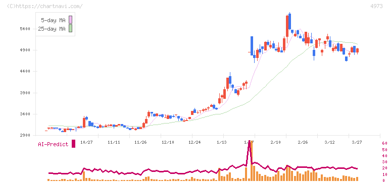 日本高純度化学(4973)の日足チャート