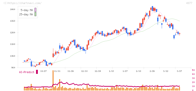 新田ゼラチン(4977)の日足チャート