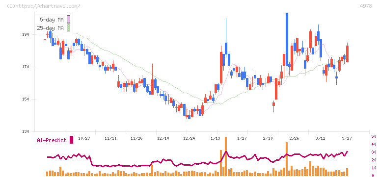 リプロセル(4978)の日足チャート