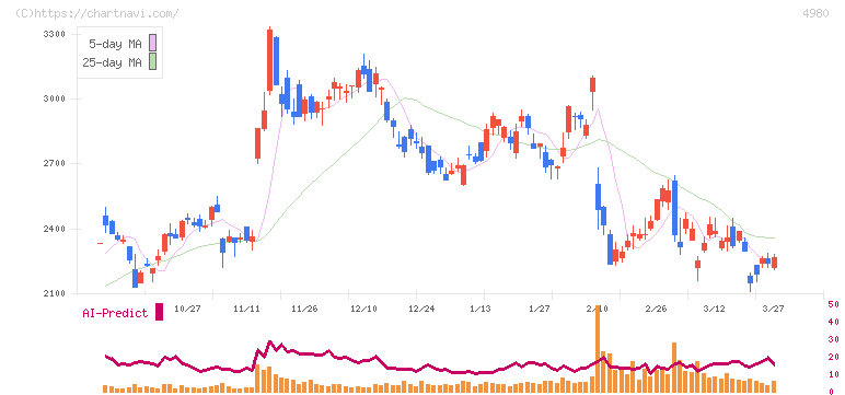 デクセリアルズ(4980)の日足チャート