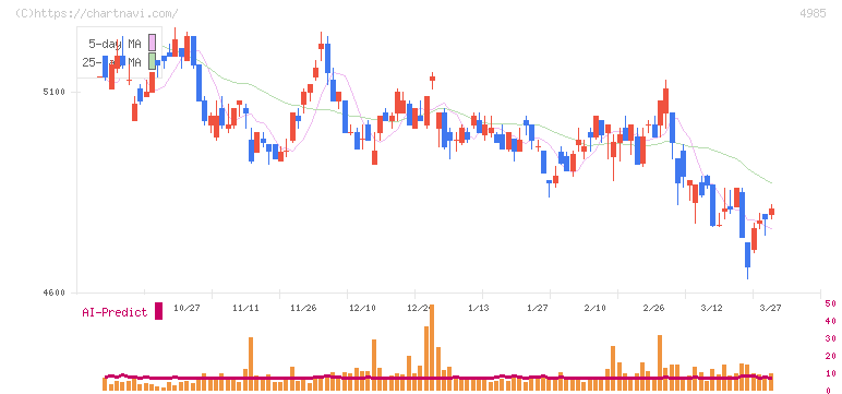 アース製薬(4985)の日足チャート