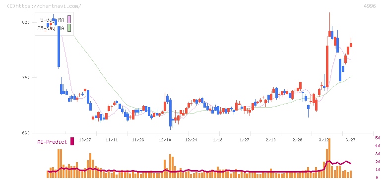 クミアイ化学工業(4996)の日足チャート