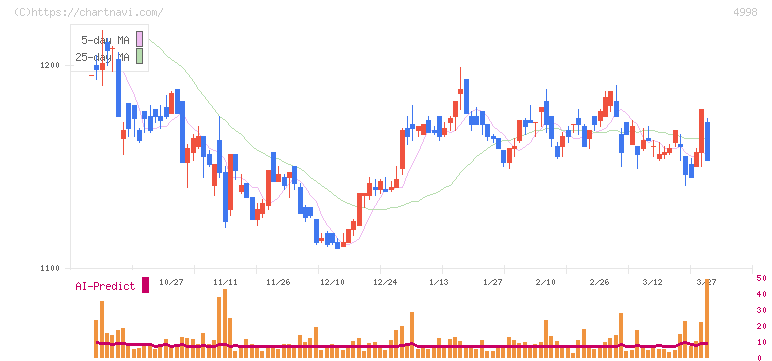フマキラー(4998)の日足チャート