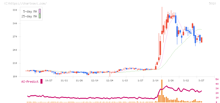 日本精蝋(5010)の日足チャート
