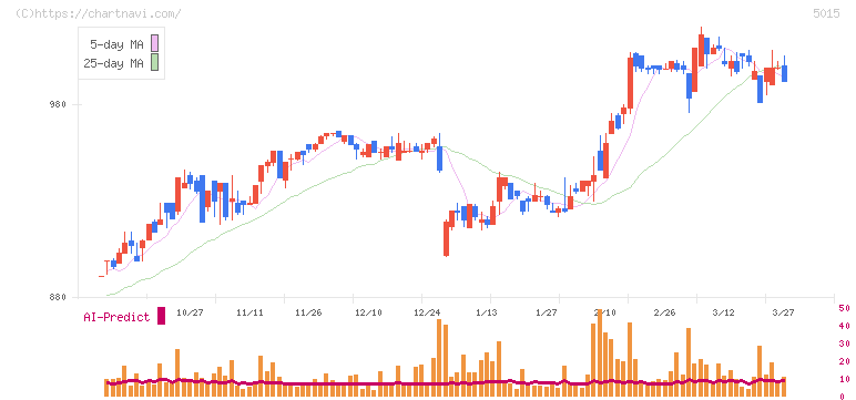 ビーピー・カストロール(5015)の日足チャート