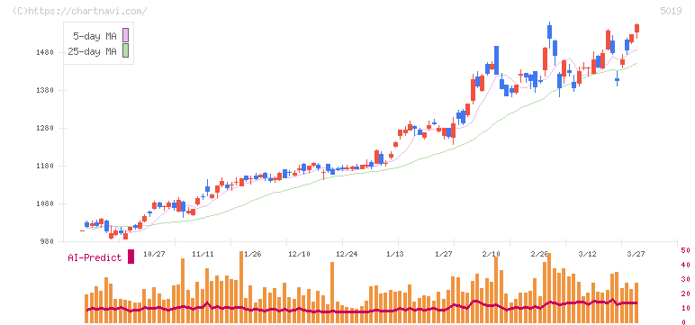 出光興産(5019)の日足チャート