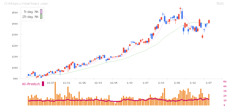 ＥＮＥＯＳホールディングス(5020)の日足チャート