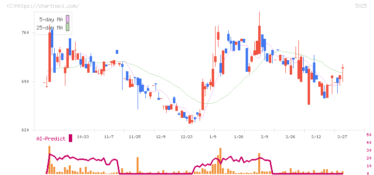 マーキュリー(5025)の日足チャート