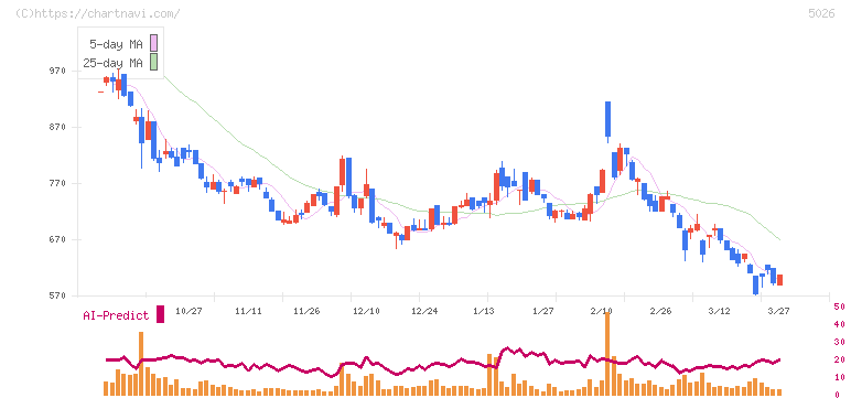 トリプルアイズ(5026)の日足チャート