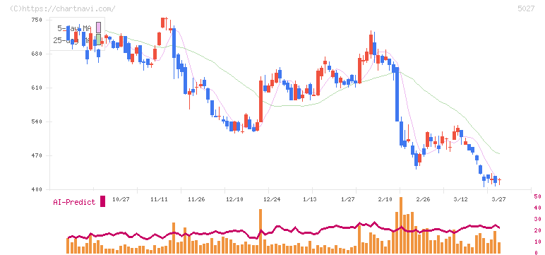 ＡｎｙＭｉｎｄ　Ｇｒｏｕｐ(5027)の日足チャート